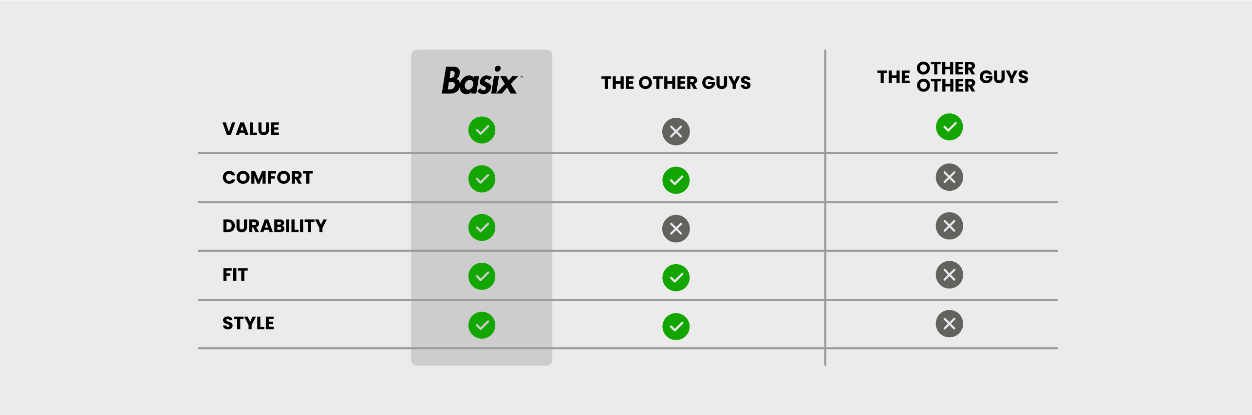 Basix socks comparison chart showing superior value, comfort, durability, fit, and style versus other brands.